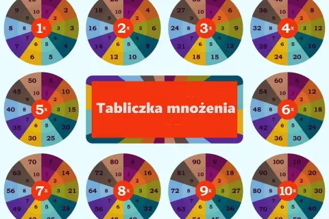 Tabliczka mnożenia w kształcie koła, jakby to były kocie lata nauki.