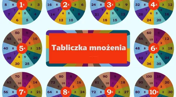 Tabliczka mnożenia w kształcie koła, jakby to były kocie lata nauki.