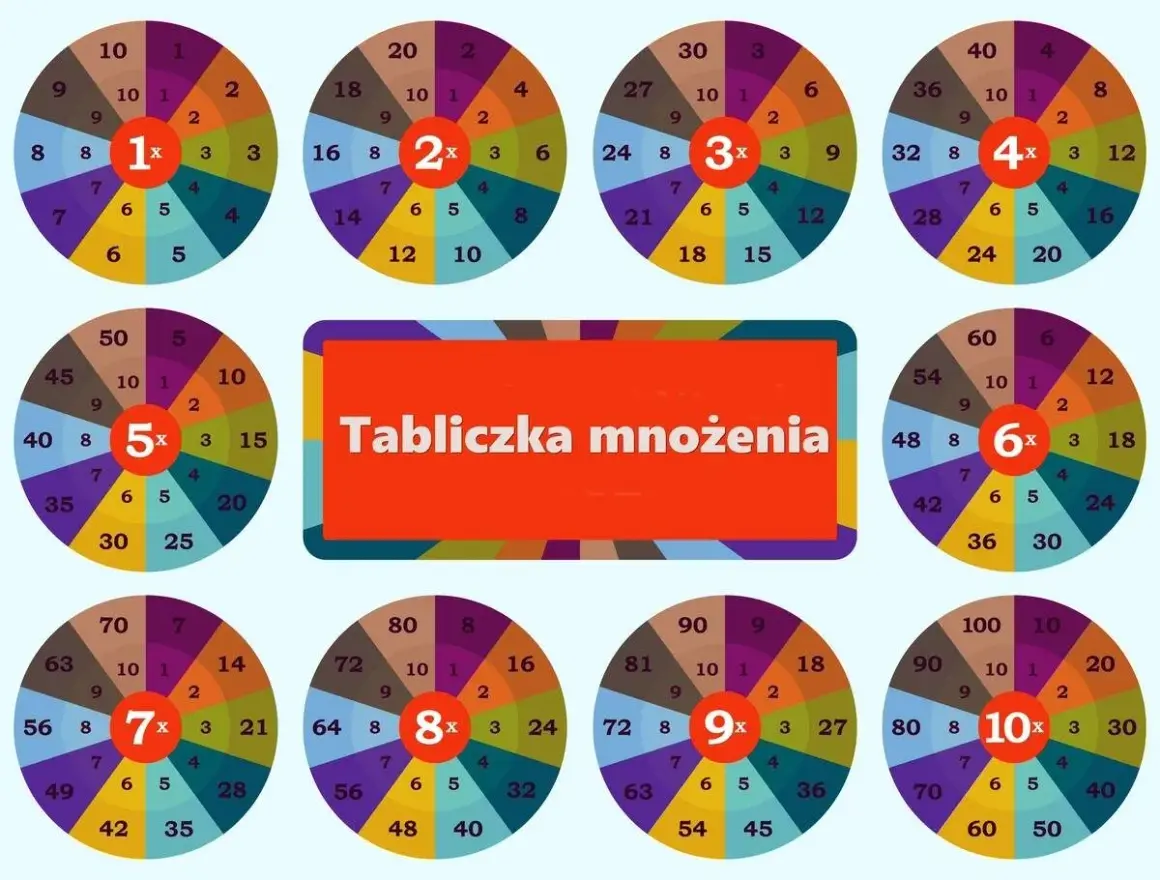 Tabliczka mnożenia w kształcie koła, jakby to były kocie lata nauki.