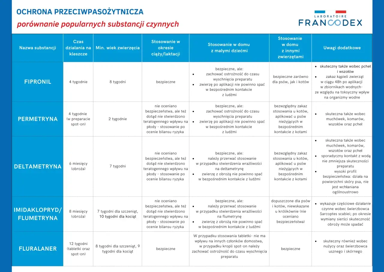 Tabela porównująca co na kleszcze dla psa: Fipronil, Permetryna, Deltametryna, Imidaklopryd/Flumetryna, Fluralaner.